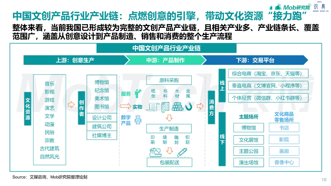 33页 | 2024年文创行业趋势研究报告