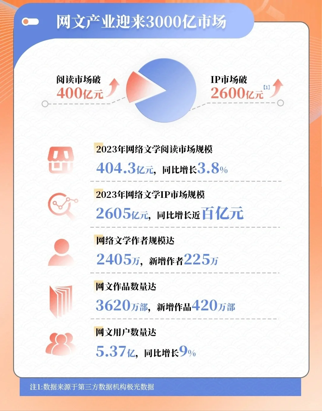 2023年中国网络文学发展研究报告