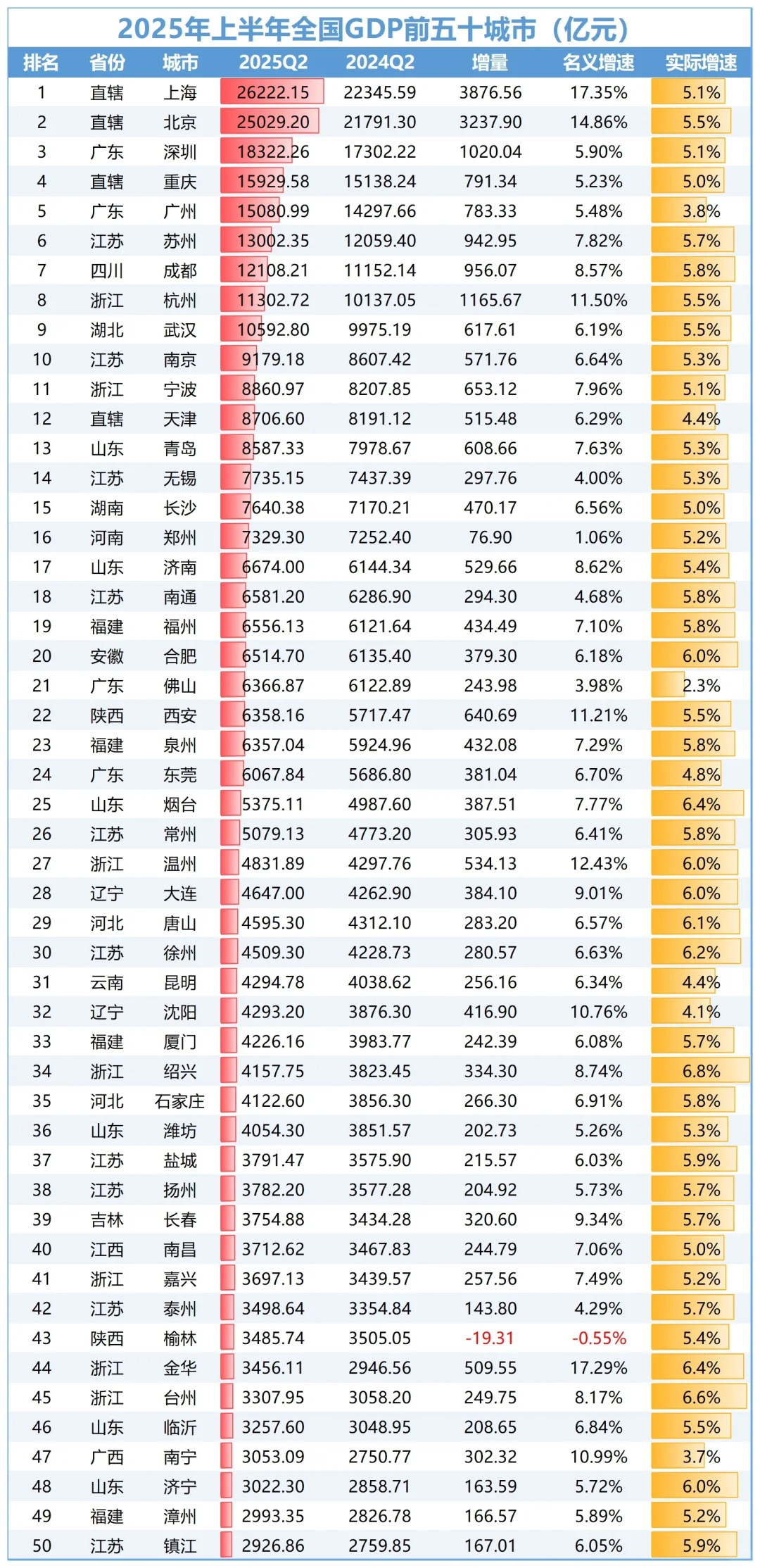 2025年半年GDP 50强城市排名