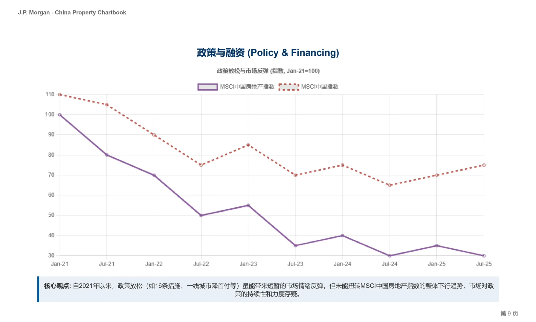摩根大通研报，中国房地产图册，冬天还有多远