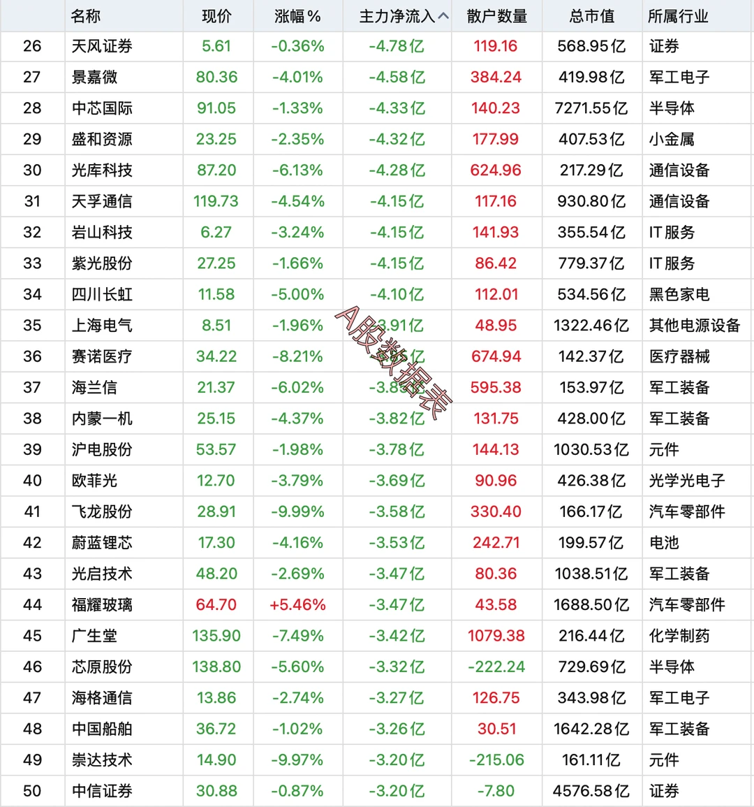 8月21日，主力资金全天卖出100强个股名单