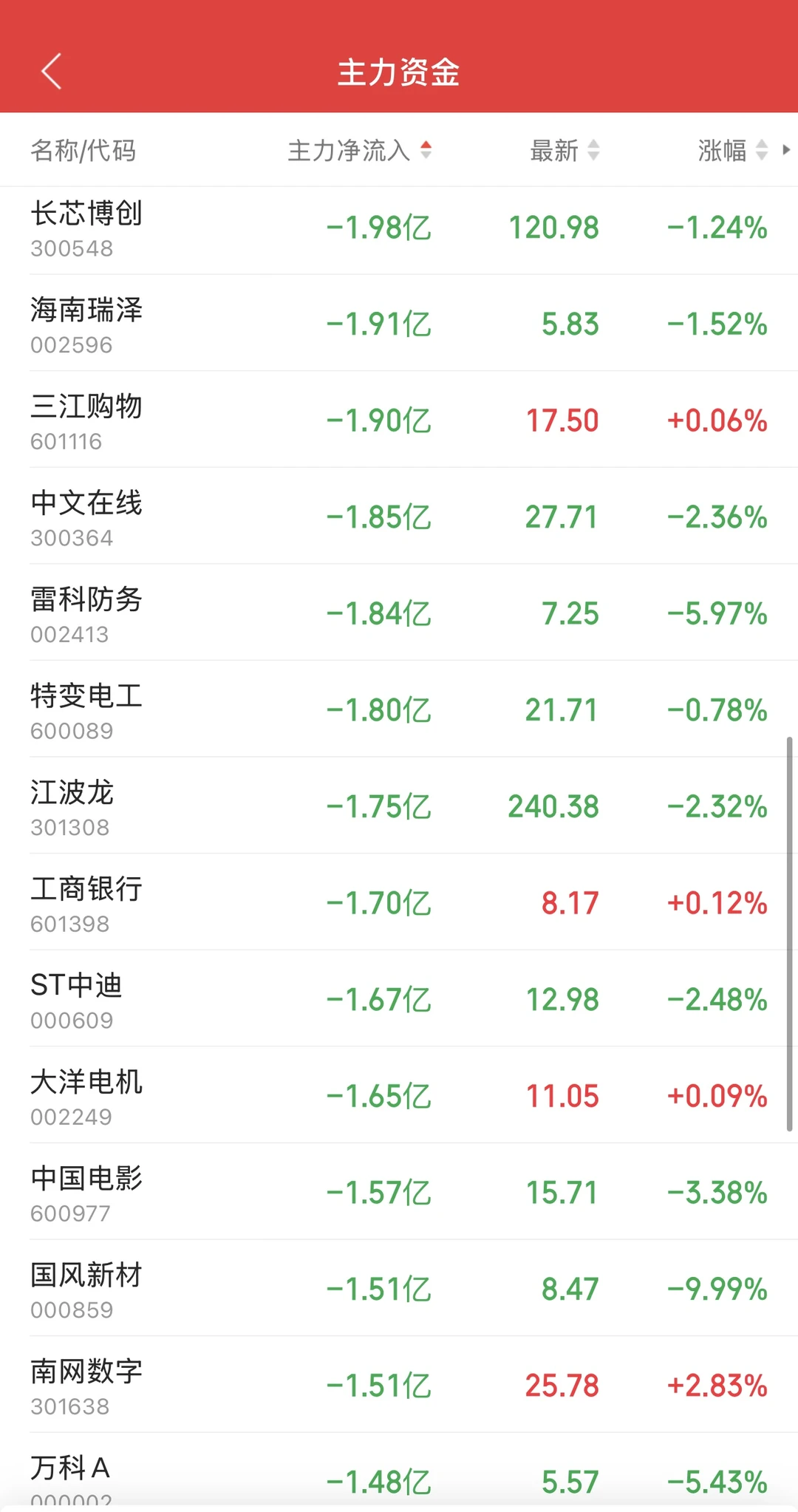 11.27日11:30主力资金流入及流出