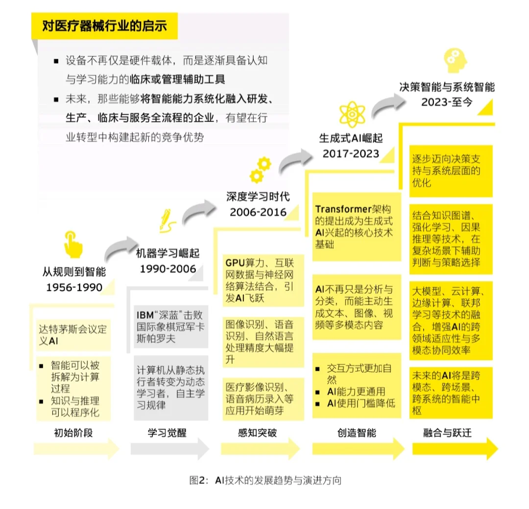 EY｜AI+ 人工智能重塑医疗器械行业
