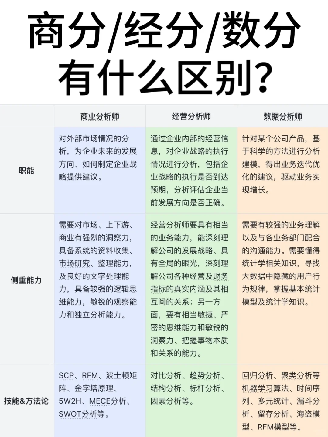 三分钟带你读懂商分/经分/数分的区别