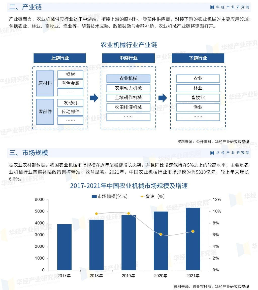 2023年中国农业机械行业市场调查研究报告