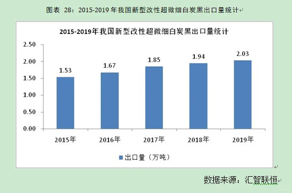 新型改性超微细白炭黑行业市场研究预测报告