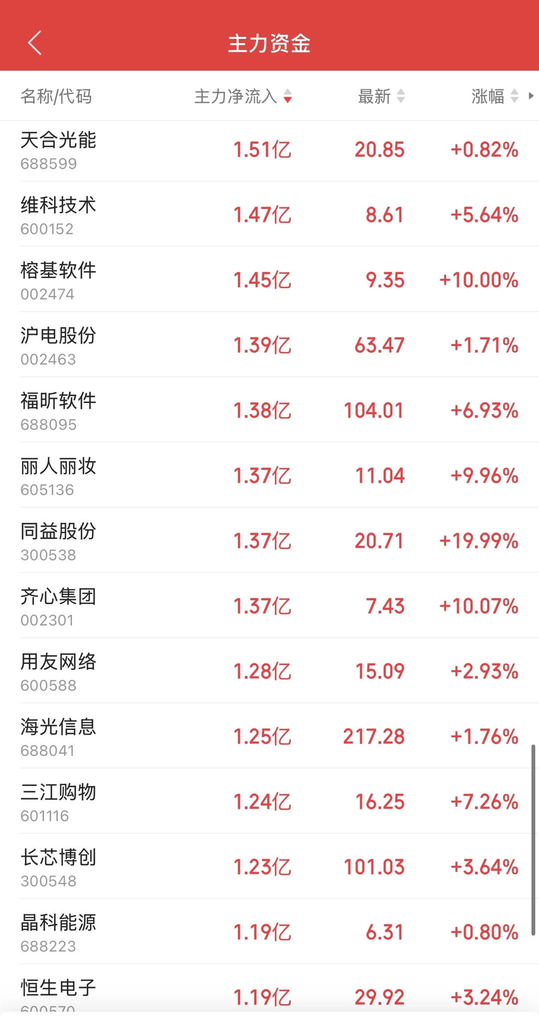 11.18日11:30主力资金流入及流出