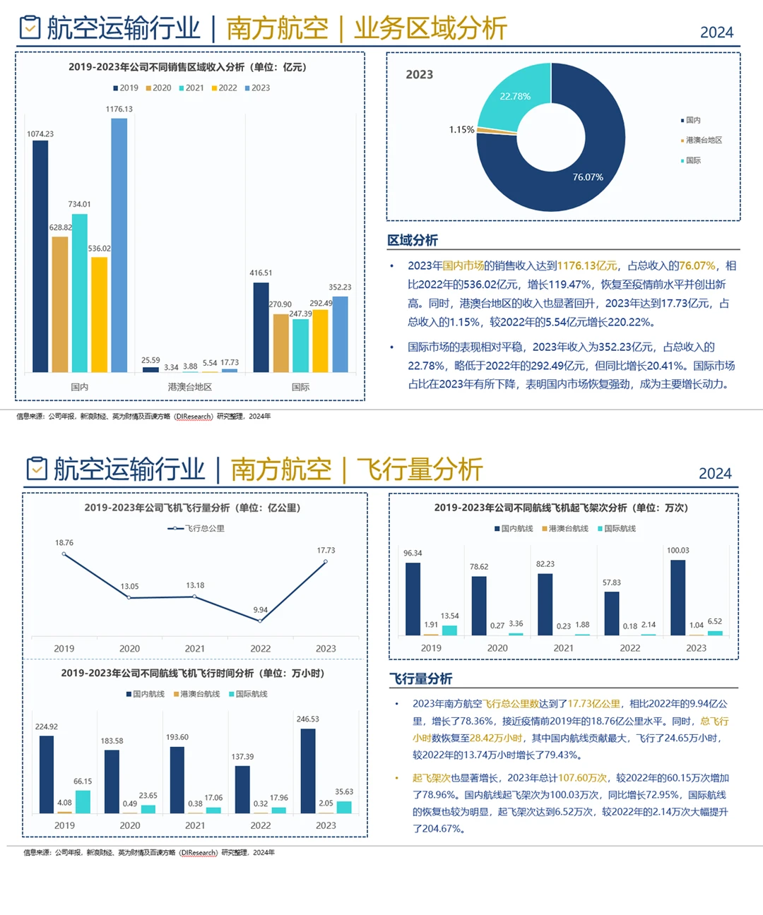 中国航空运输企业竞争格局分析（2024）
