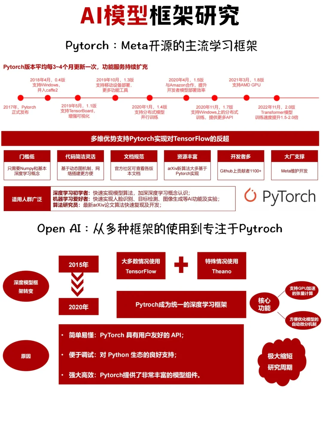 专业解析：AI模型框架研究