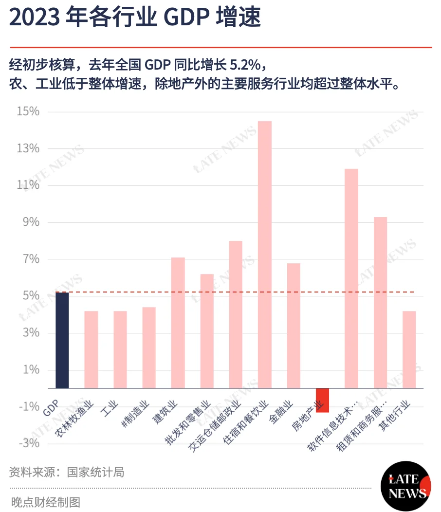 2023 年中国各行业 GDP 增速