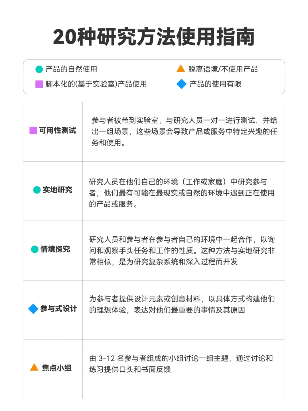 2️⃣0️⃣种用户体验研究方法 | 超全使用指南