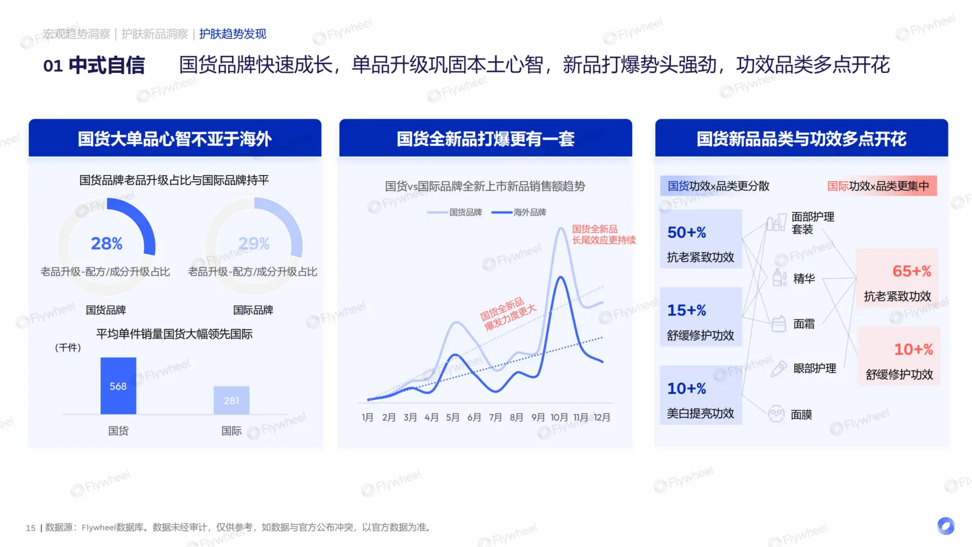 2025 护肤行业新品洞察报告?