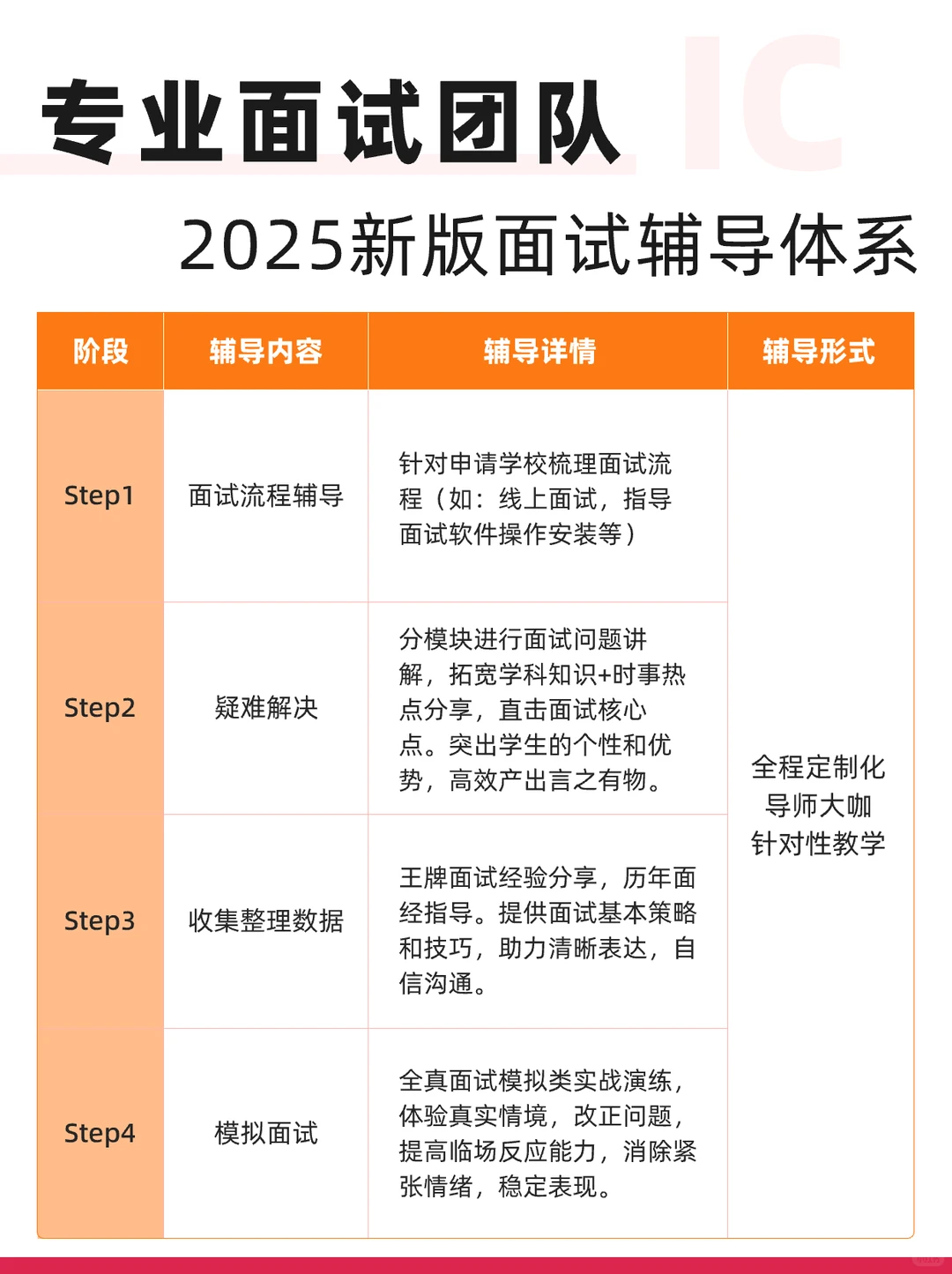 剑桥土地经济｜1v1面试辅导