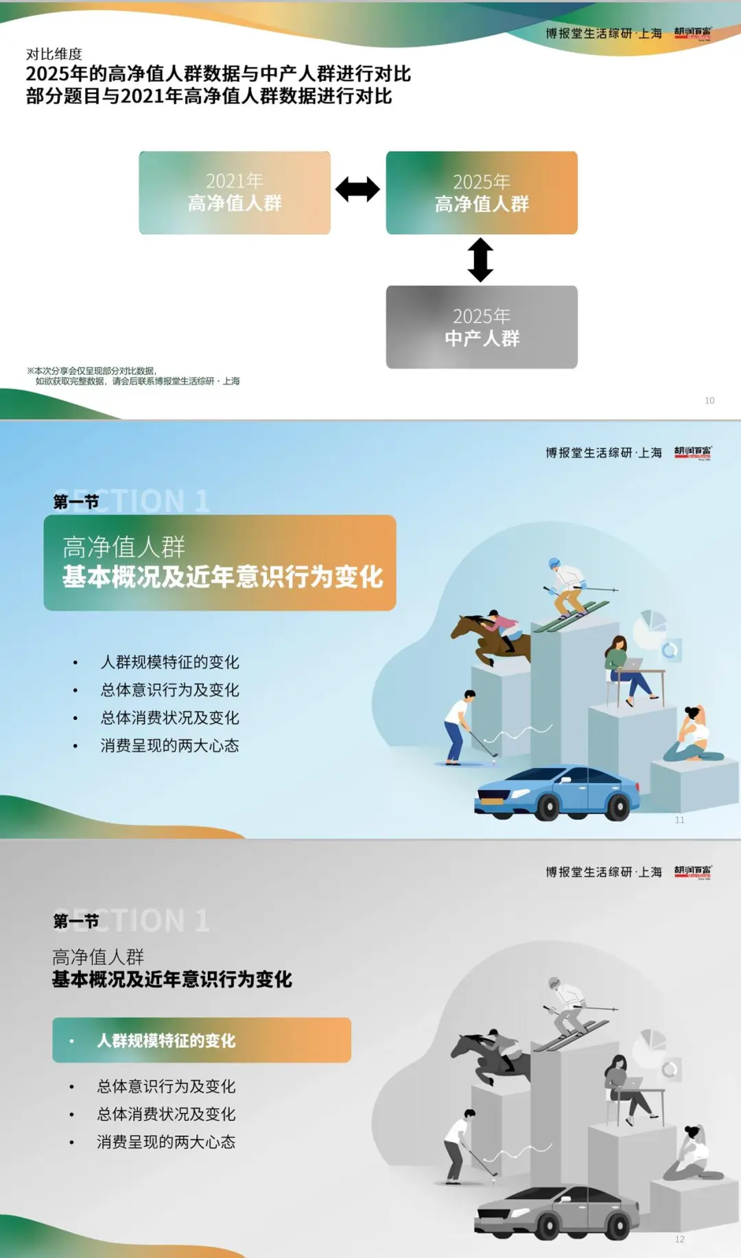 高净值人群消费心态及行为研究报告