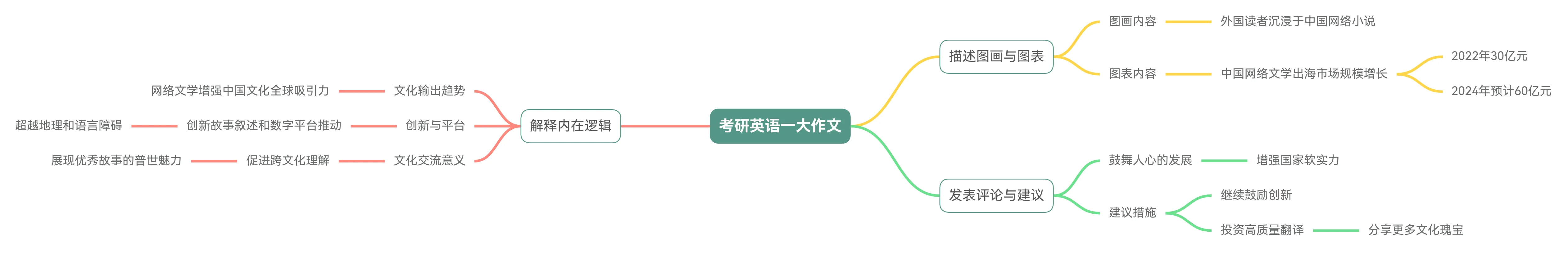 26考研英语一大作文|【网络文化出口海关】