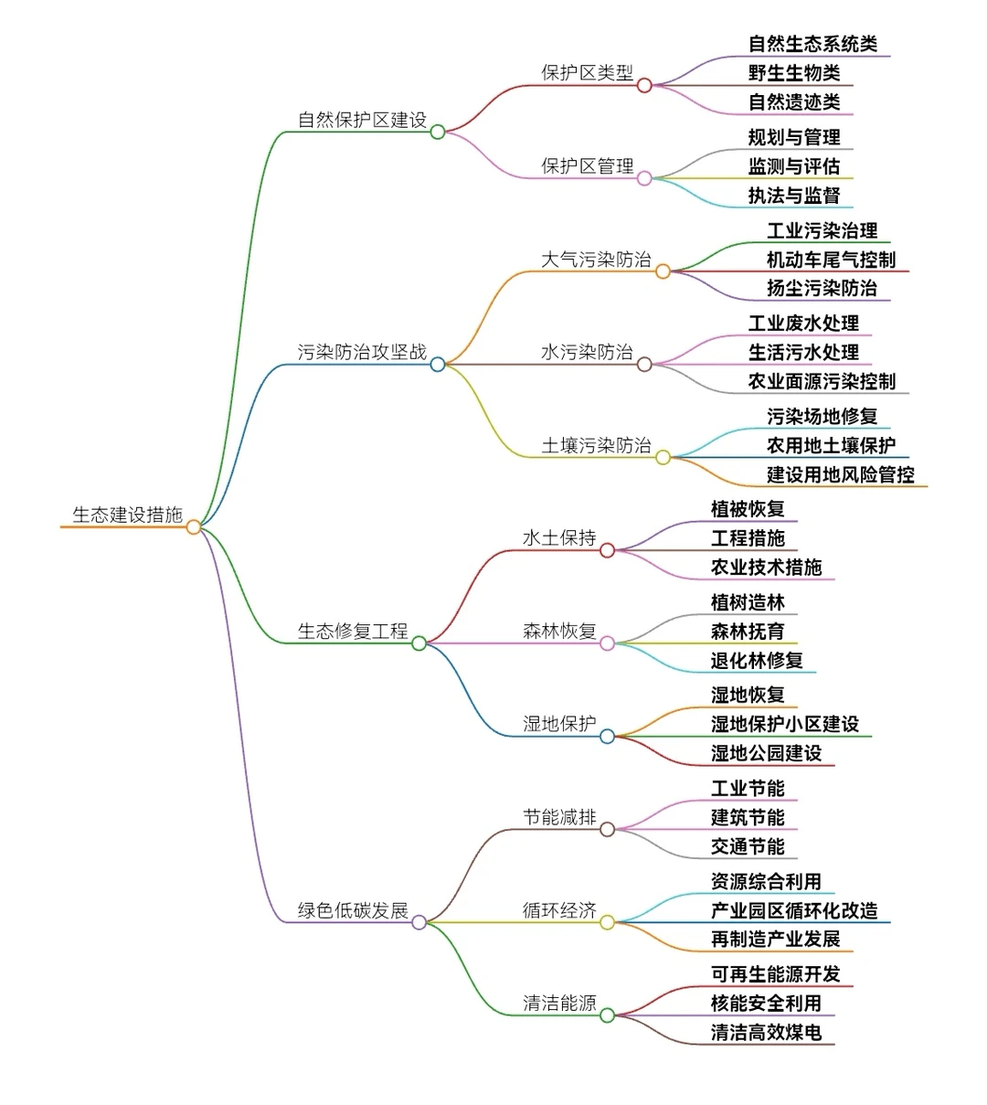 一张图了解我国生态建设