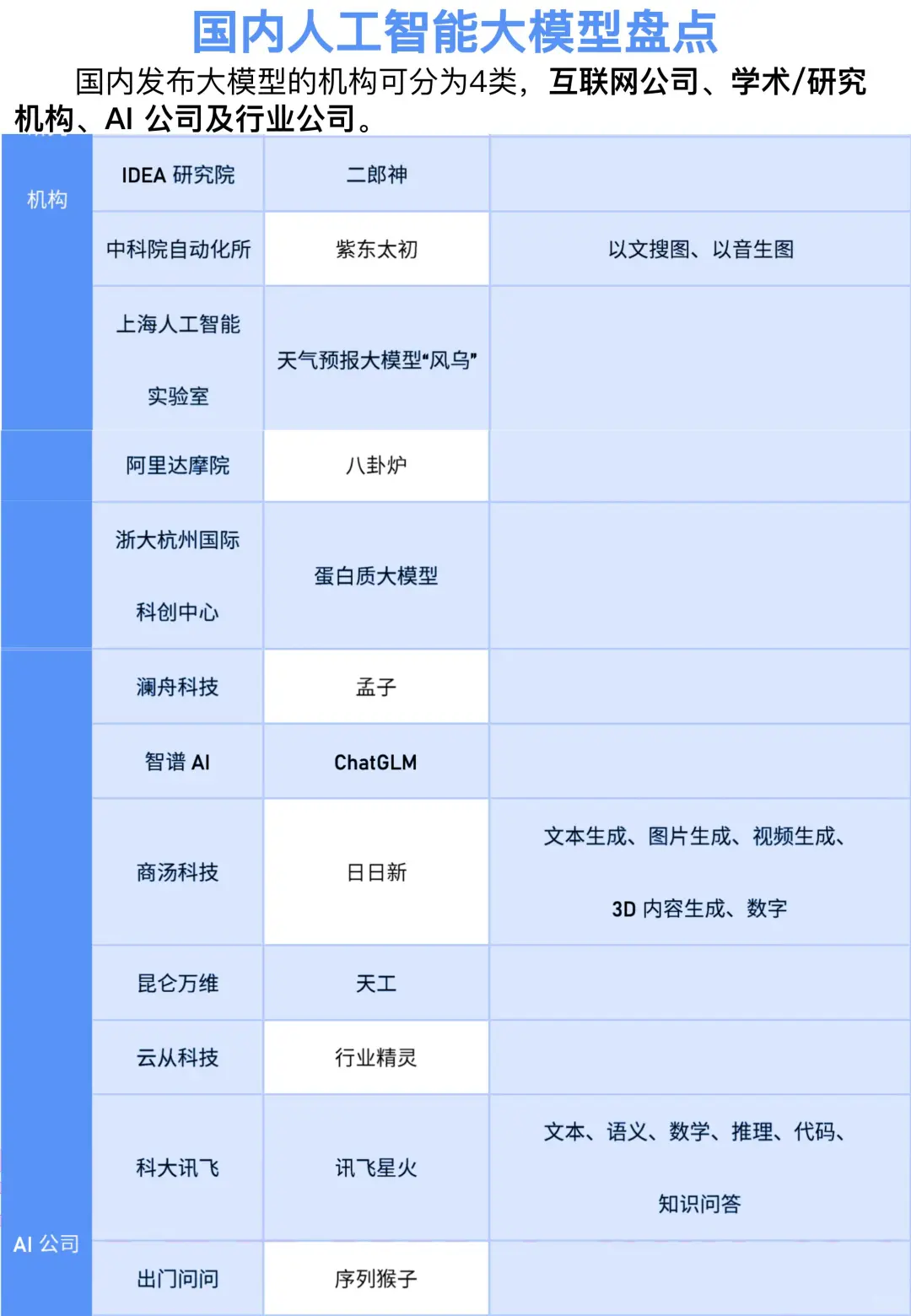 国内人工智能大模型一览