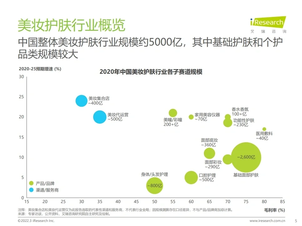 2022中国美妆护肤行业投资研究 最新数据