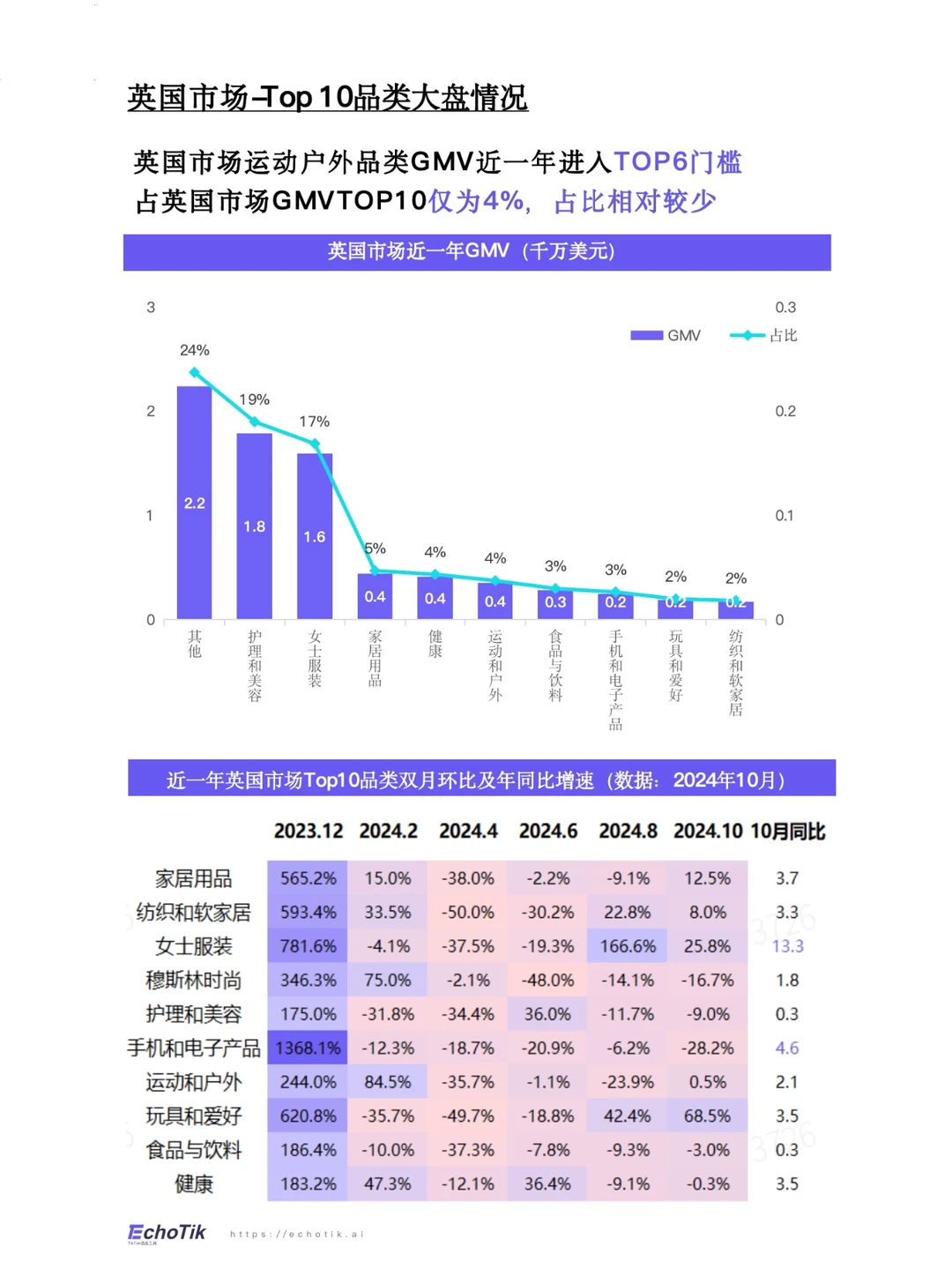 2024年欧美运动户外类目报告