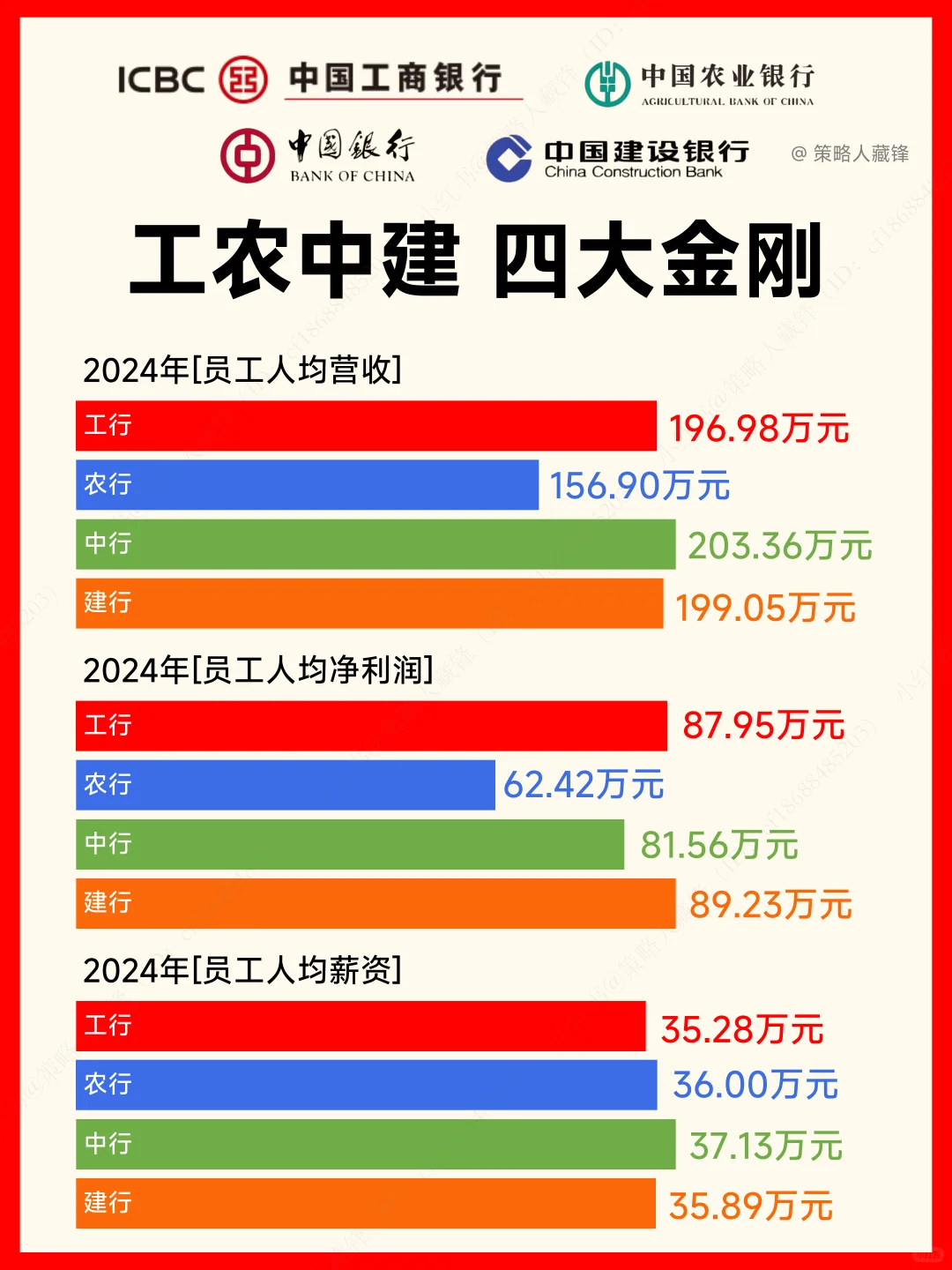 银行四巨头，哪家才是王中王⁉️