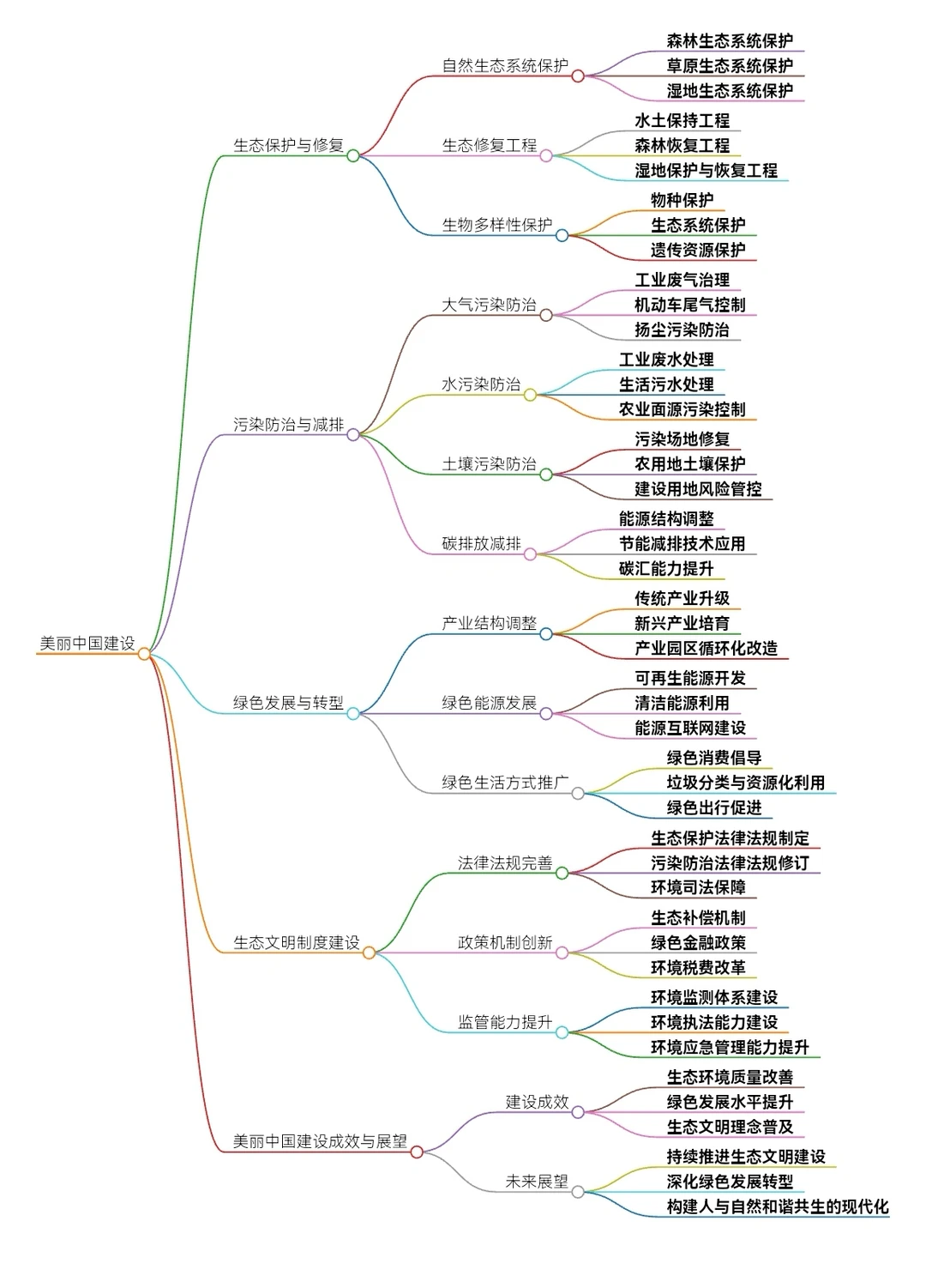 一张图了解我国生态建设