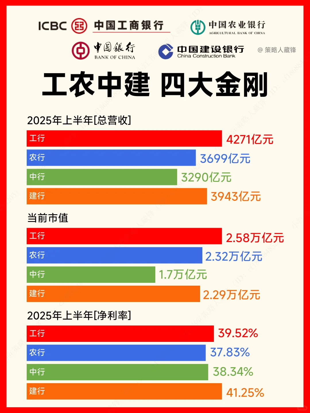 银行四巨头，哪家才是王中王⁉️