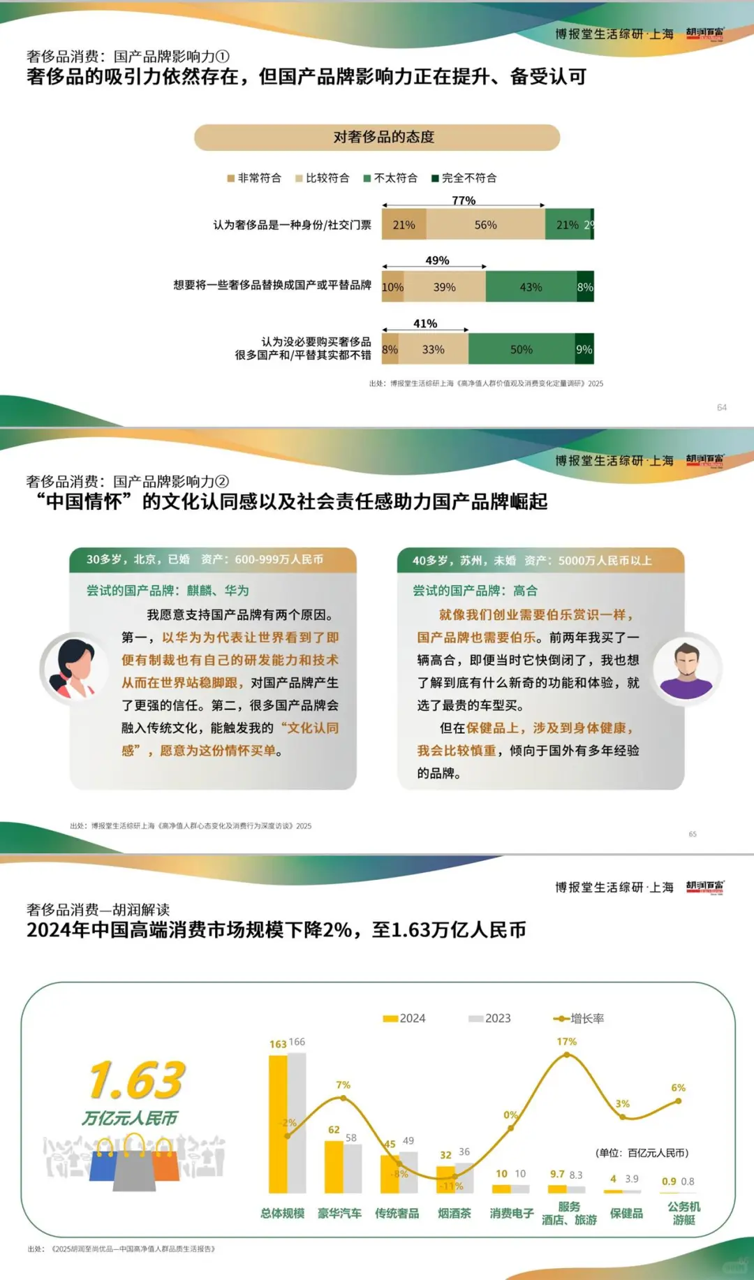 高净值人群消费心态及行为研究报告