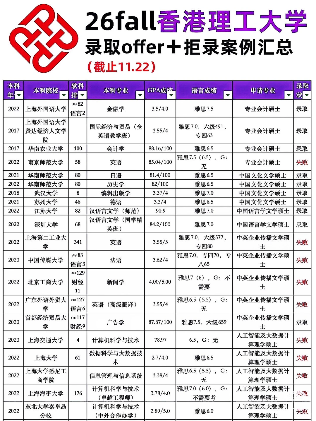 26fall港理工录取offer+拒录案例汇总分析!