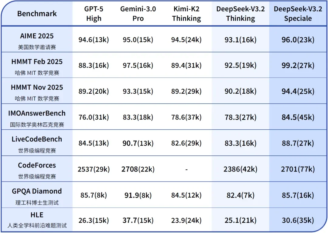 DeepSeek-V3.2正式发布