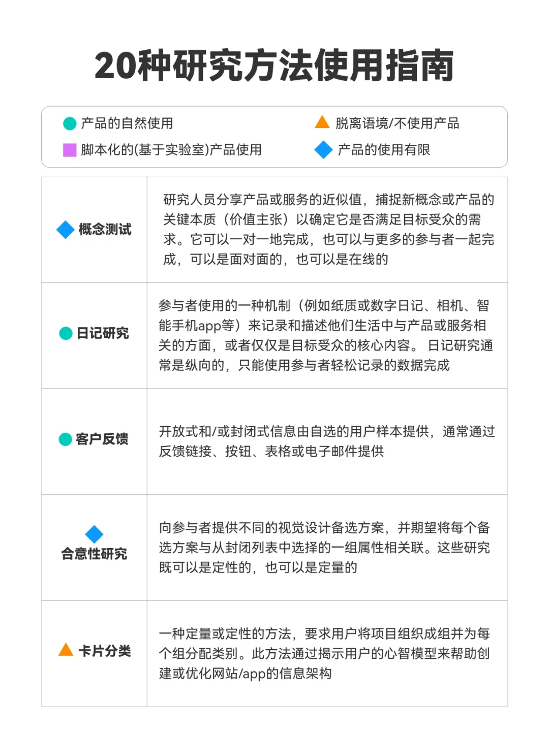 2️⃣0️⃣种用户体验研究方法 | 超全使用指南