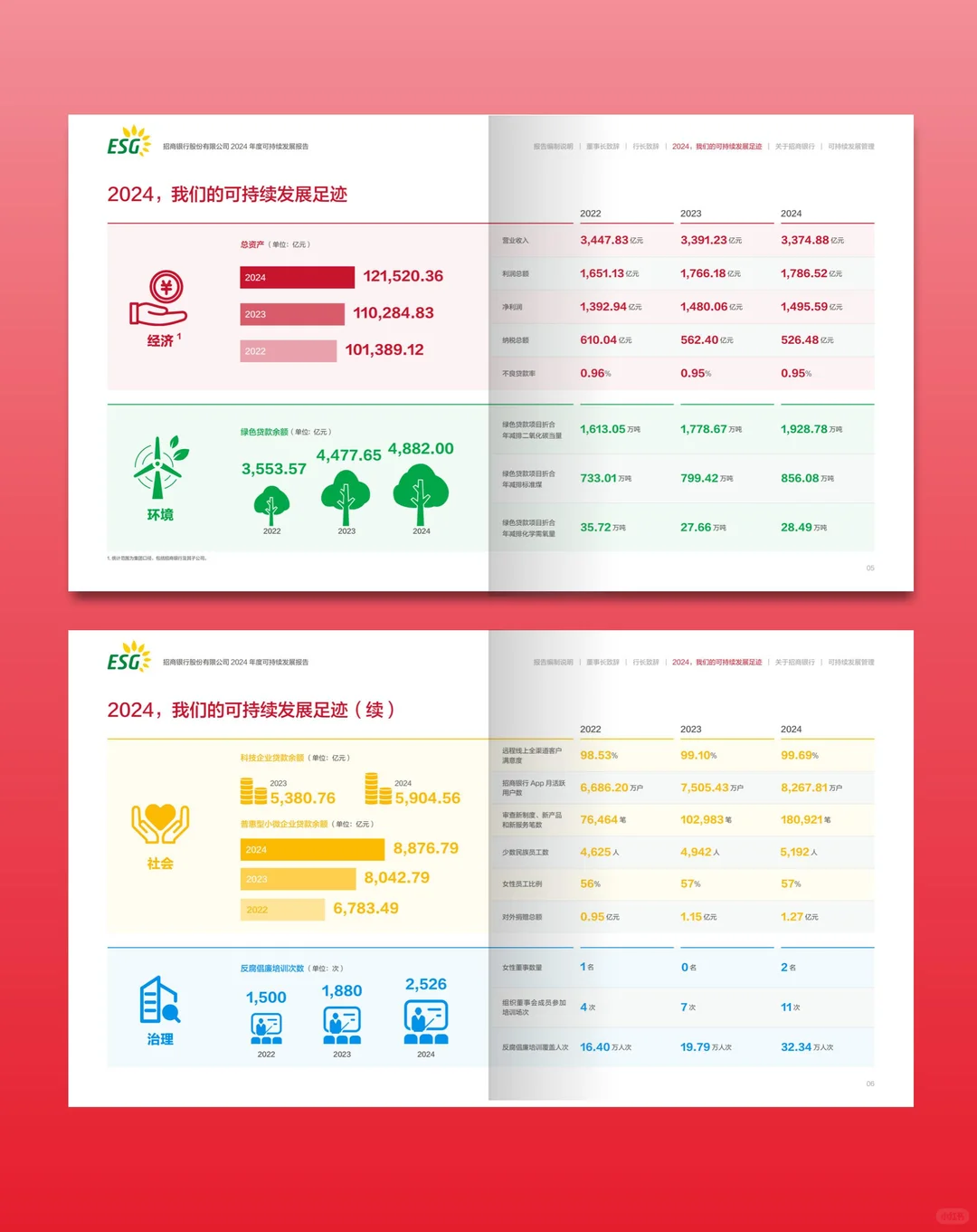 招商银行2024年ESG可持续发展报告设计分享