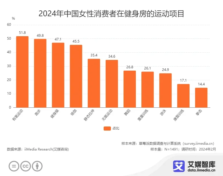 ?女性健身 | 数据带你看趋势?