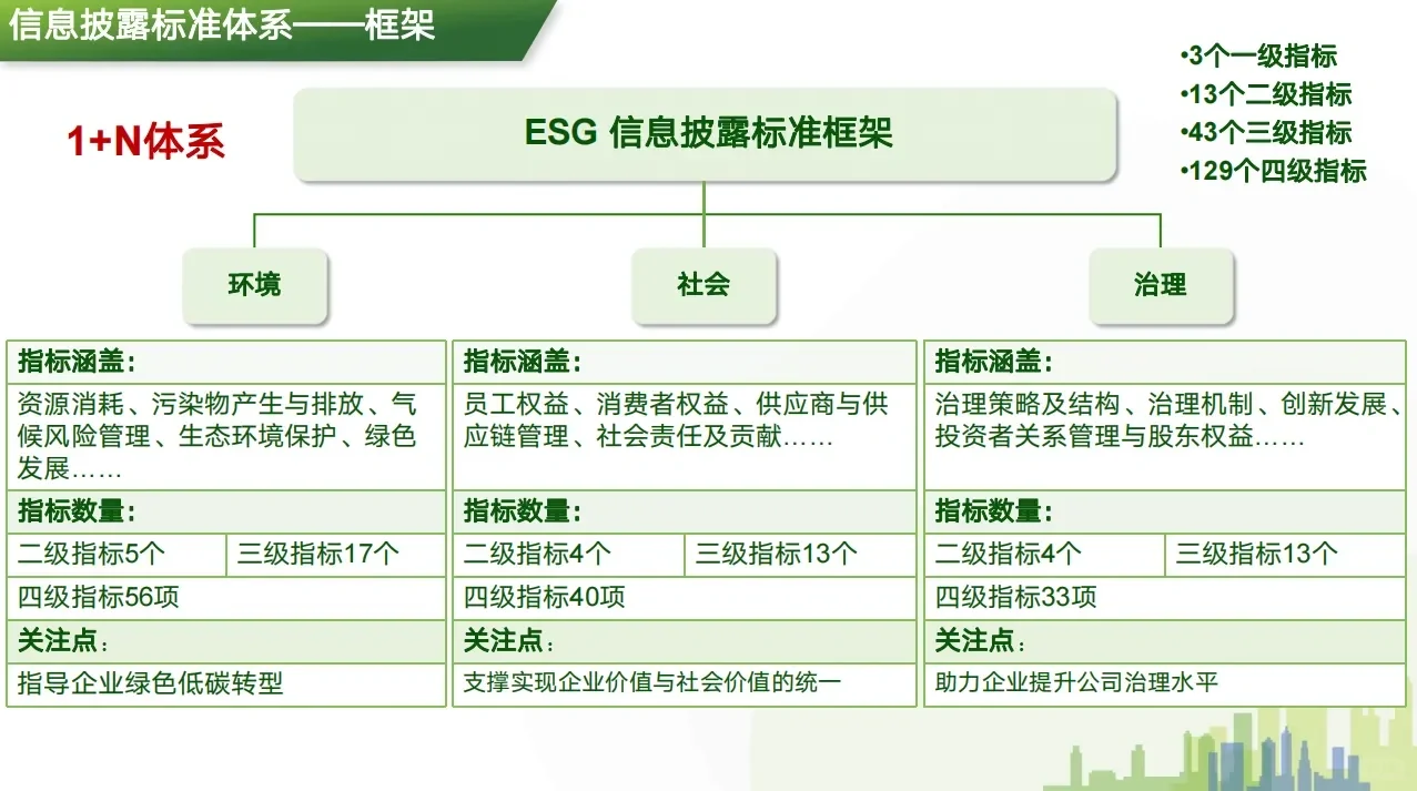 ESG标准首发！