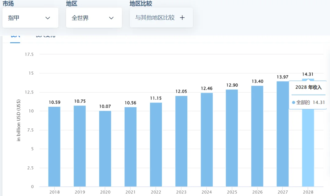 出海品牌们美甲市场及其辽阔,还等什么❓