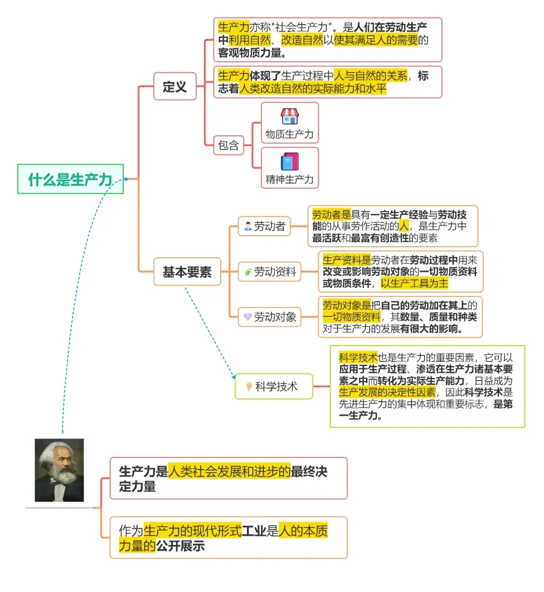 新质生产力结构，记得保存