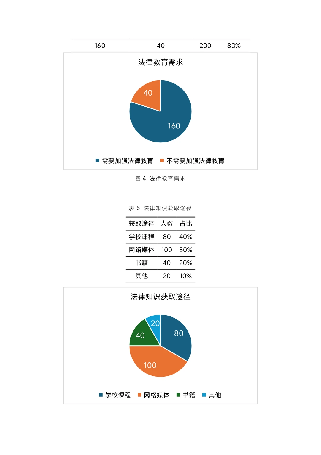 大学生法律意识调查报告！成品！含数据图表
