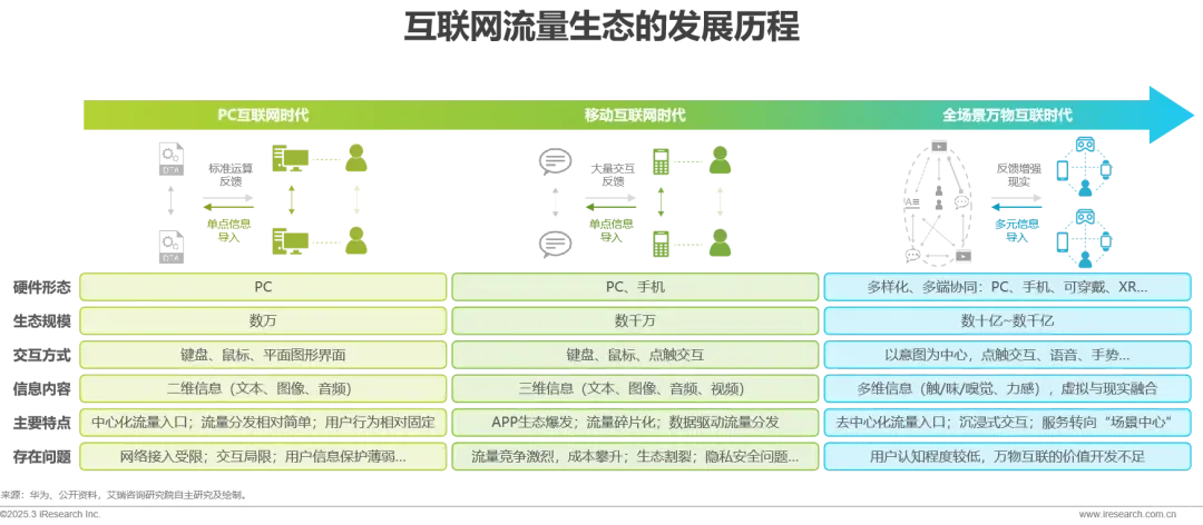 2025年鸿蒙生态全场景流量分析报告