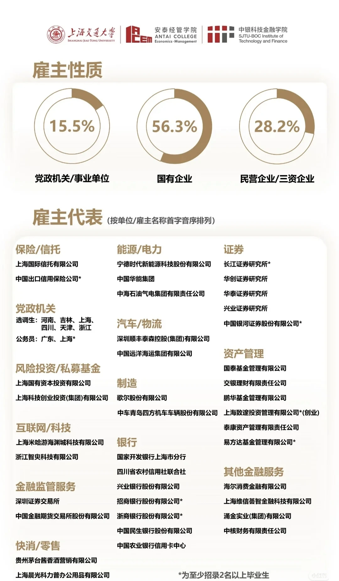 上交安泰金融硕士就业报告，发布！