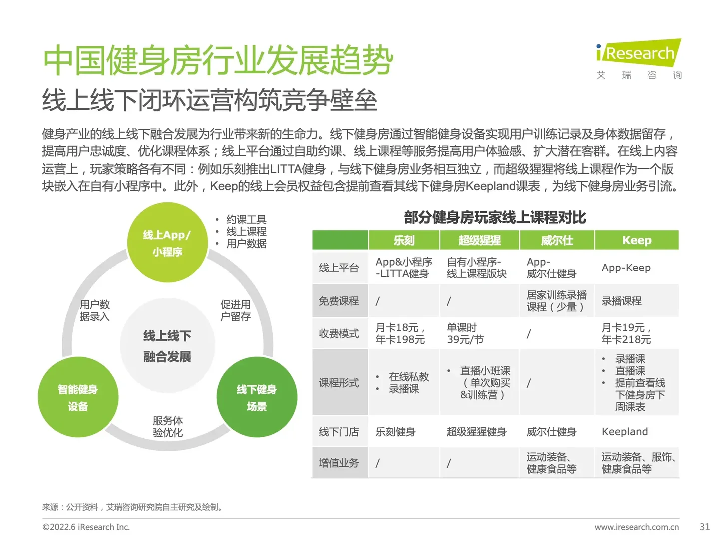 2022中国健身房行业报告-艾瑞咨询