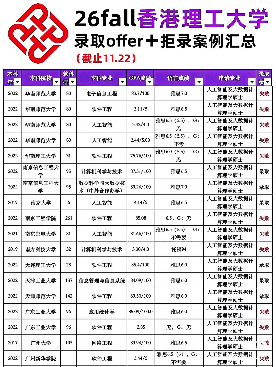 26fall港理工录取offer+拒录案例汇总分析!