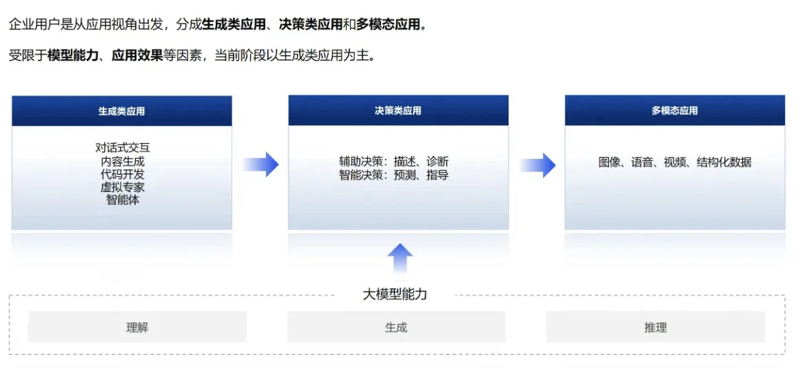 中国大模型市场进展与趋势