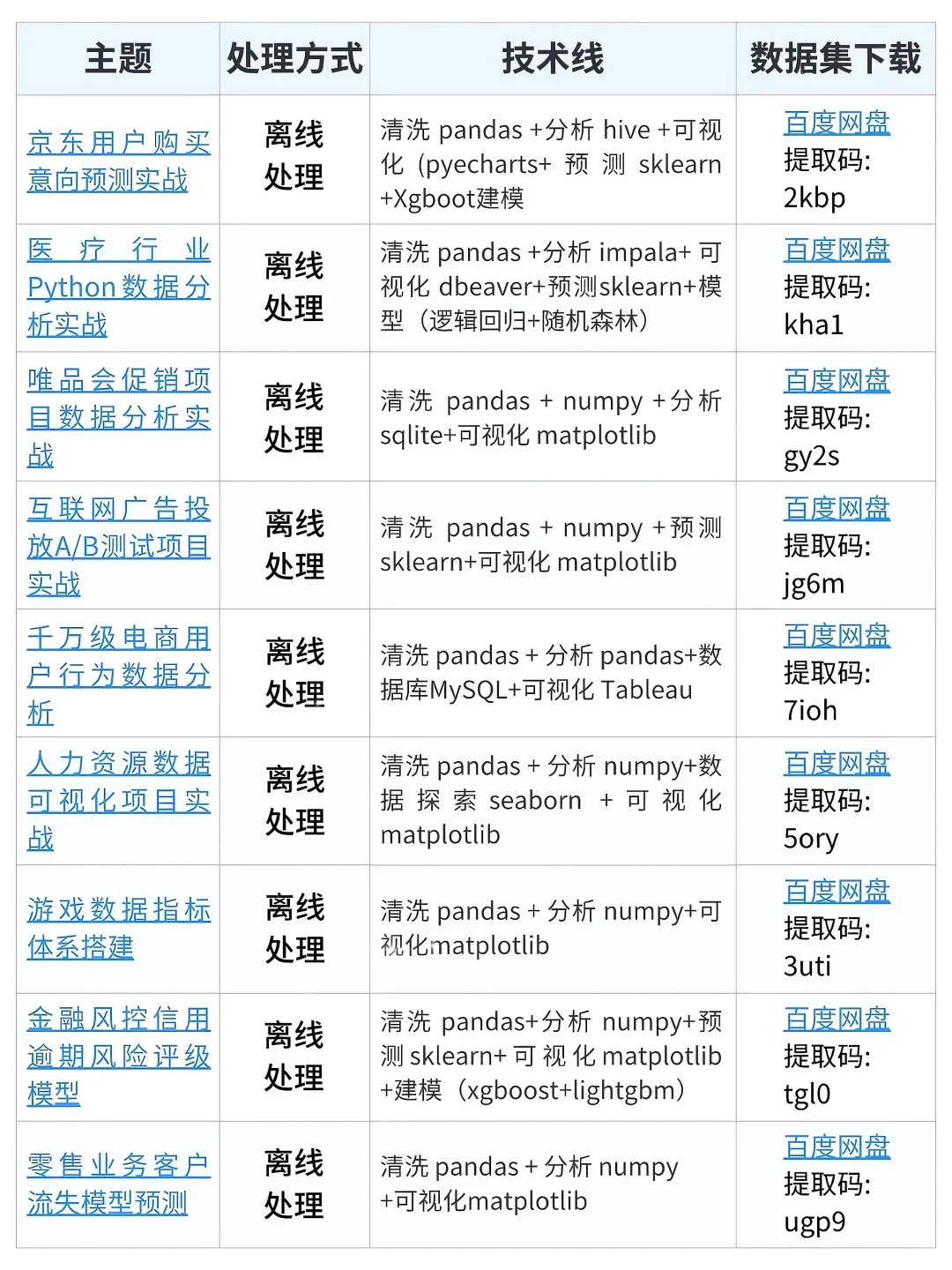 数据分析项目，拿走直接用