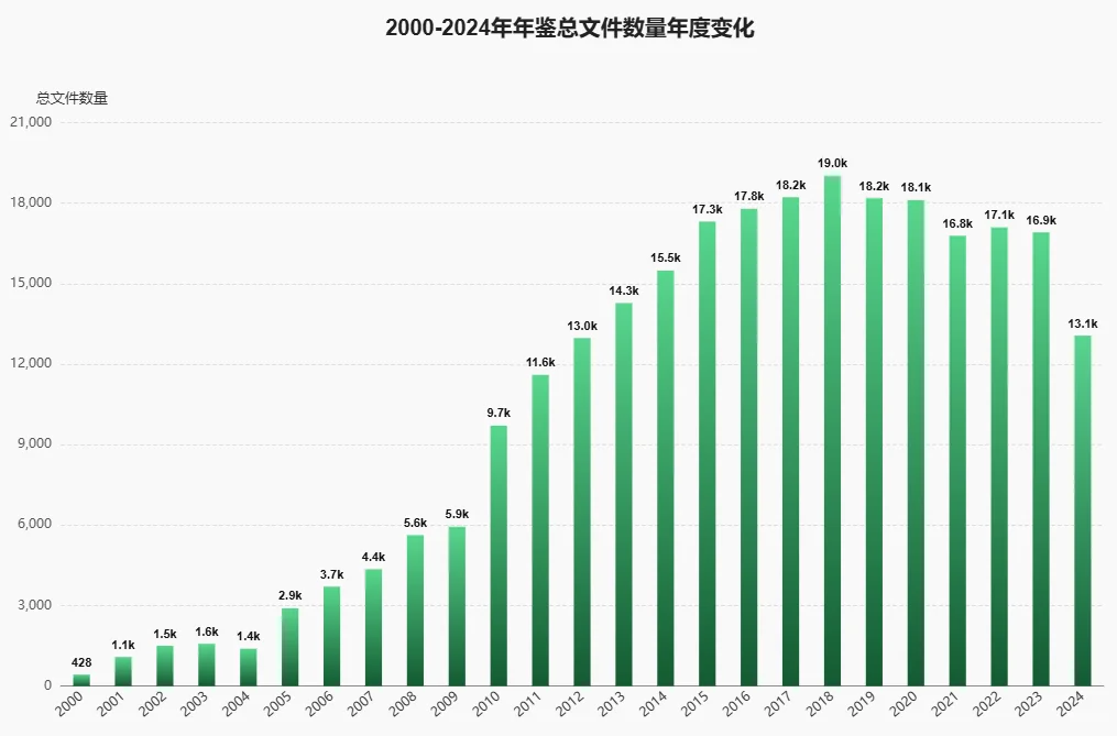整理236个地级市年鉴!提取了2000区县面板