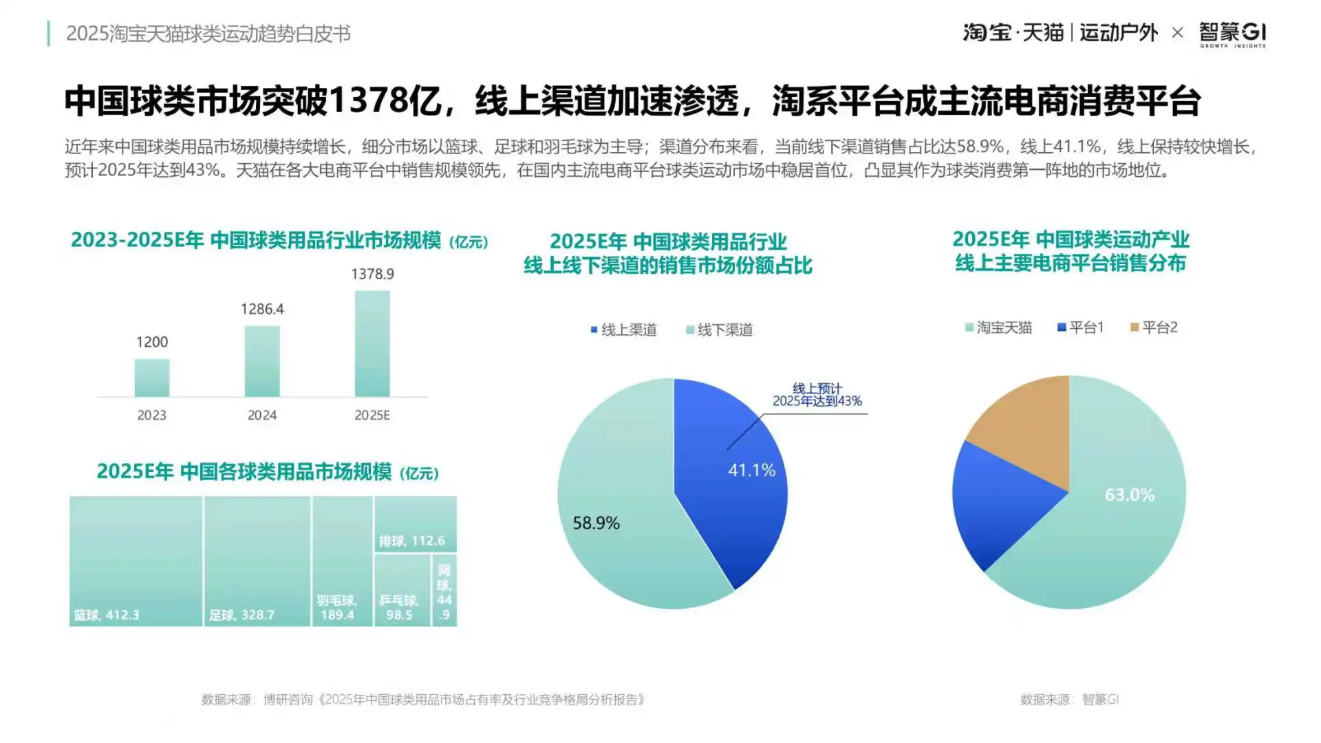 2025球类运动爆发!淘宝天猫商机曝光
