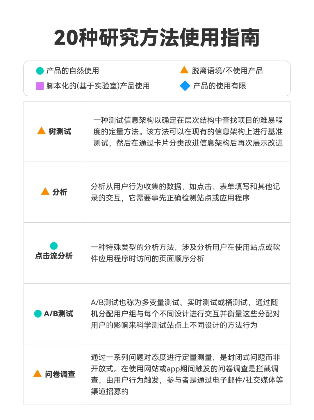 2️⃣0️⃣种用户体验研究方法 | 超全使用指南