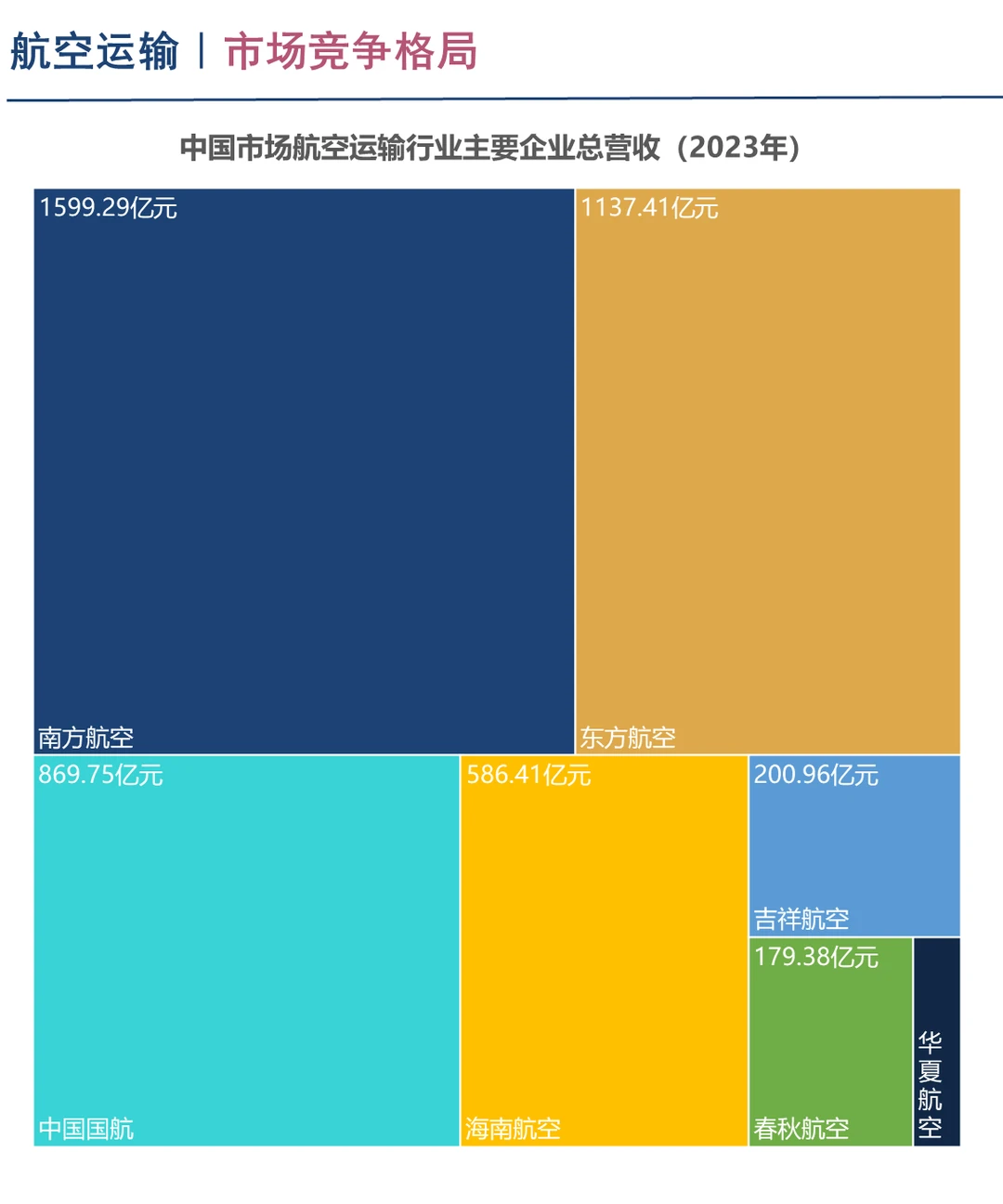 中国航空运输企业竞争格局分析（2024）