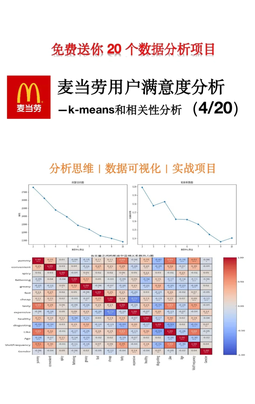 麦当劳用户满意度分析-聚类相关，数据分析+1
