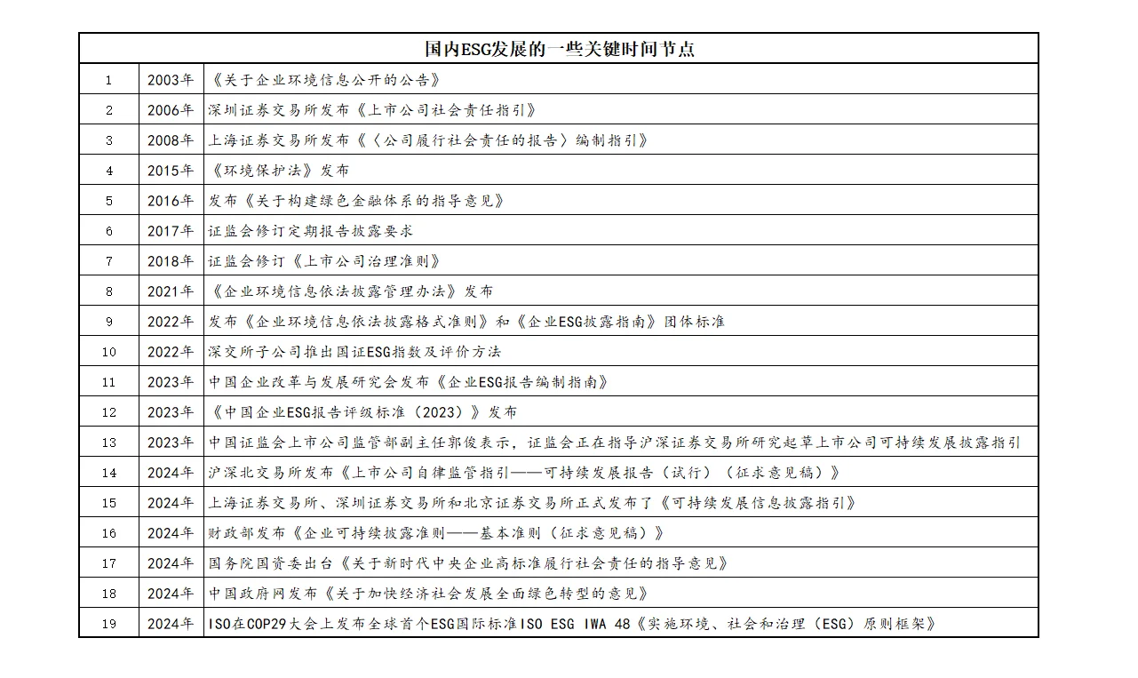 国内ESG 发展的一些关键时间节点