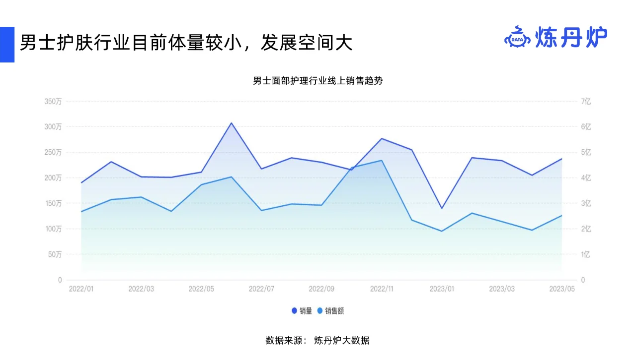 2023男士护肤行业研究报告