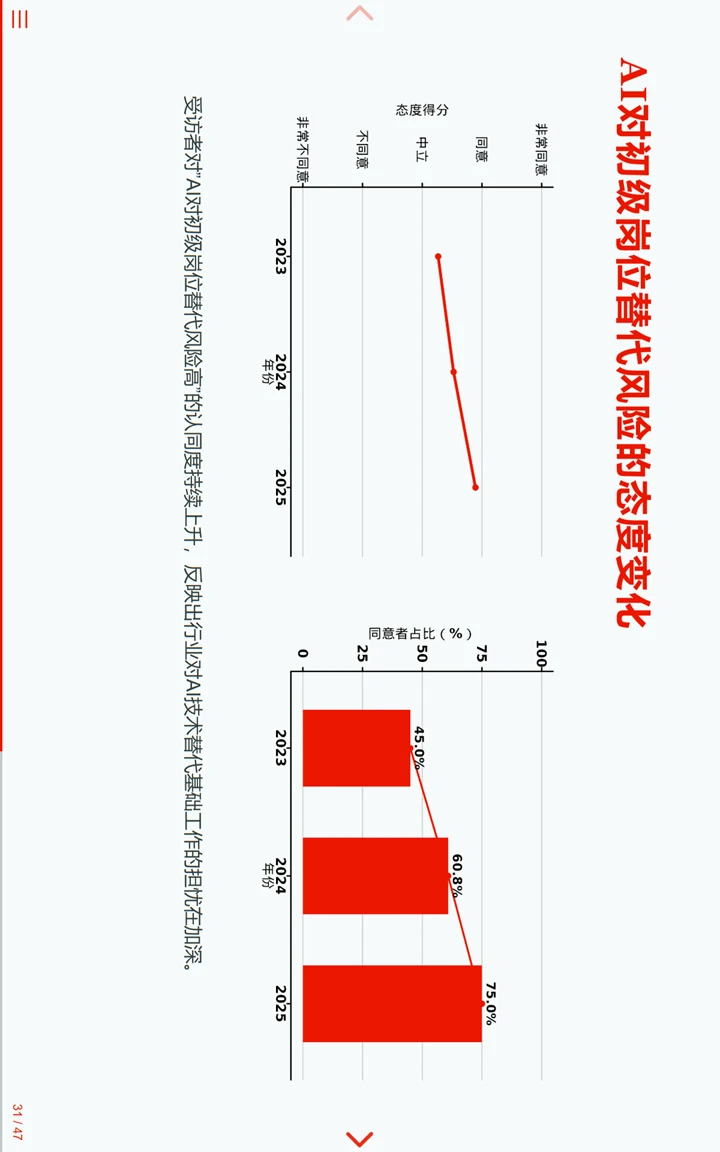 中国临床试验行业统计编程AI调研报告2